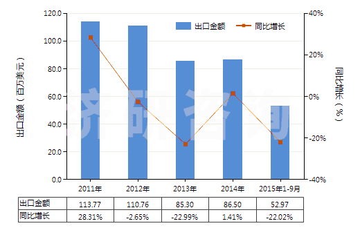 2011-2015年9月中國其他有機(jī)化合物(HS29420000)出口總額及增速統(tǒng)計(jì)
